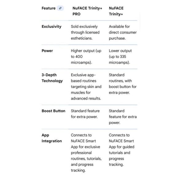 Nuface Trinity+ Pro w/Effective Lip & Eye Attachment, New/Factory Sealed - Picture 3 of 9
